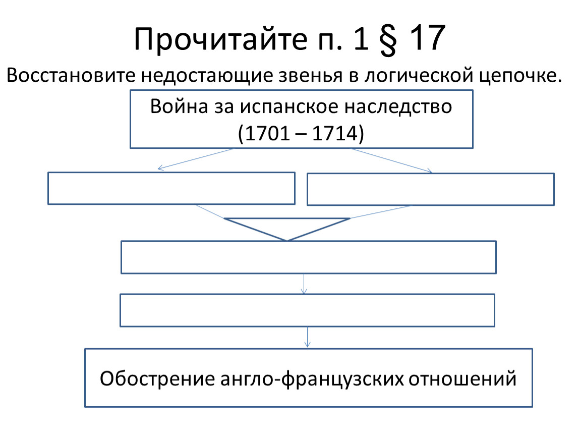 Заполните недостающие звенья схемы. Восполните в схеме недостающее звено.