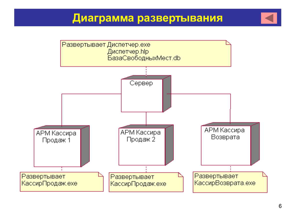 Что показывает диаграмма развертывания