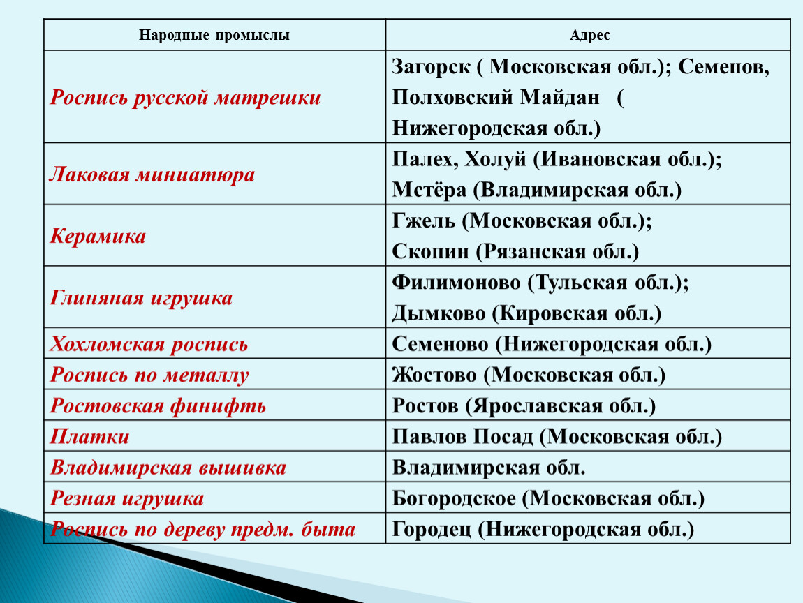 Изделия какого народного промысла изготавливают из кровельной стали