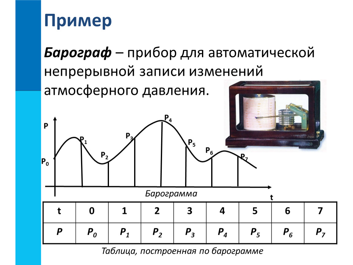 Дискретизация информации это. Барограмма. Прибор для непрерывной записи температуры воздуха. Прибор, для непрерывной записи атмосферного давления. Автоматические приборы примеры.