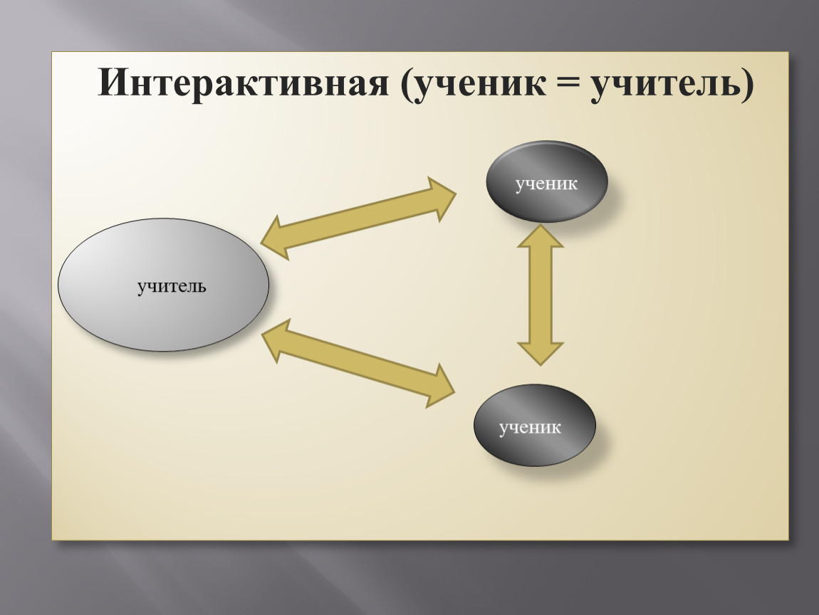 Метод учитель ученик. Модель учитель ученик. Схема взаимодействия учителя и ученика. Учитель ученик схема. Модели взаимодействия учителя и ученика.