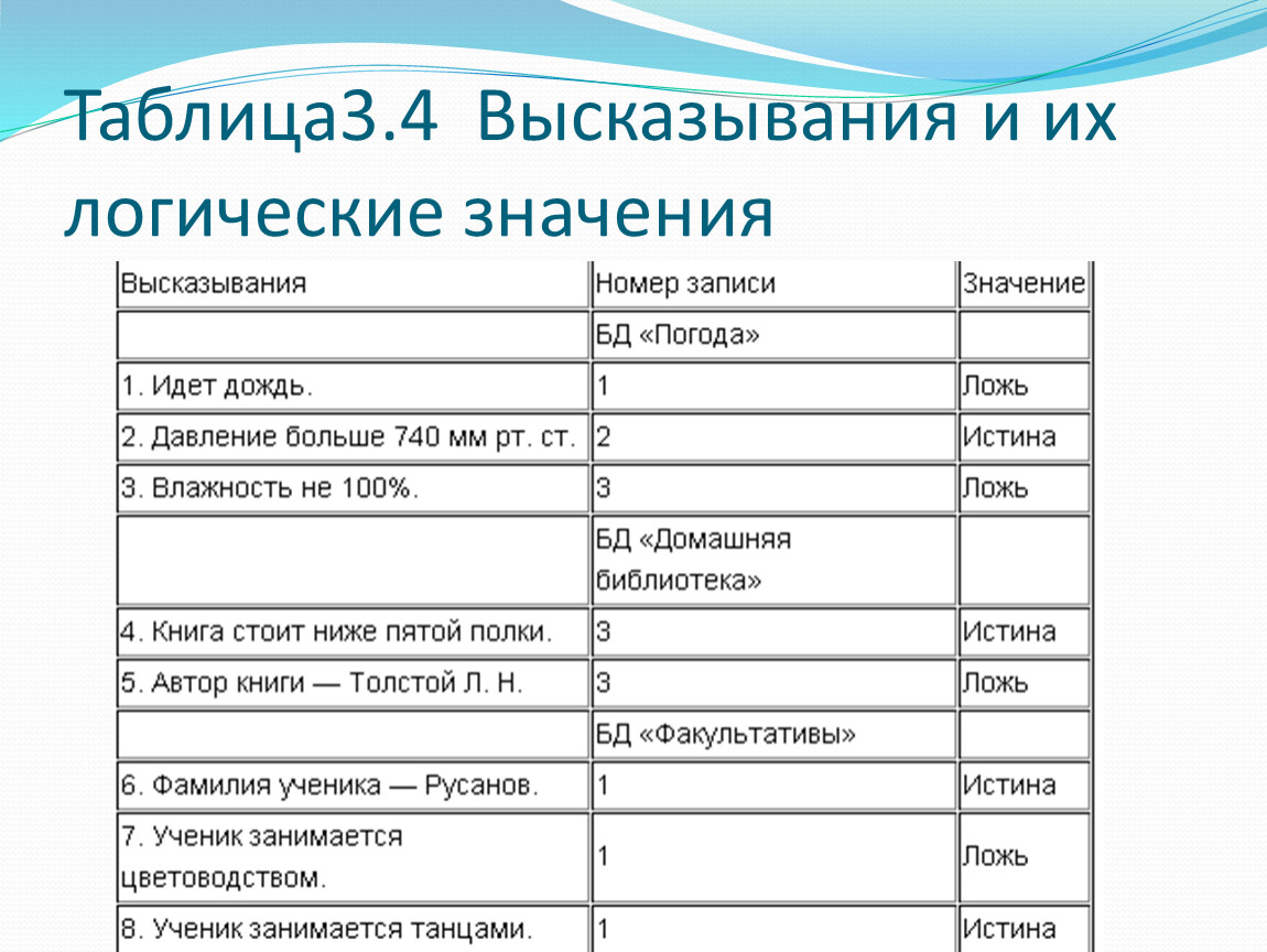 Под 3 таблица 3. Высказывания и их логические значения. Таблица высказывания и их логические значения. Логическое значение высказывания. Афоризмы таблица.