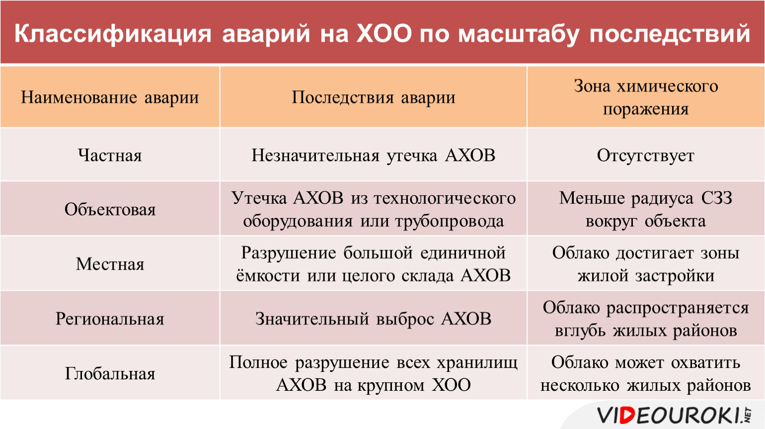 Масштабы аварий. Классификация химических аварий по масштабам последствий. Классификация аварий на химически опасных объектах. Классификация аварий на ХОО. Классификация аварий на ХОО по масштабу последствий.