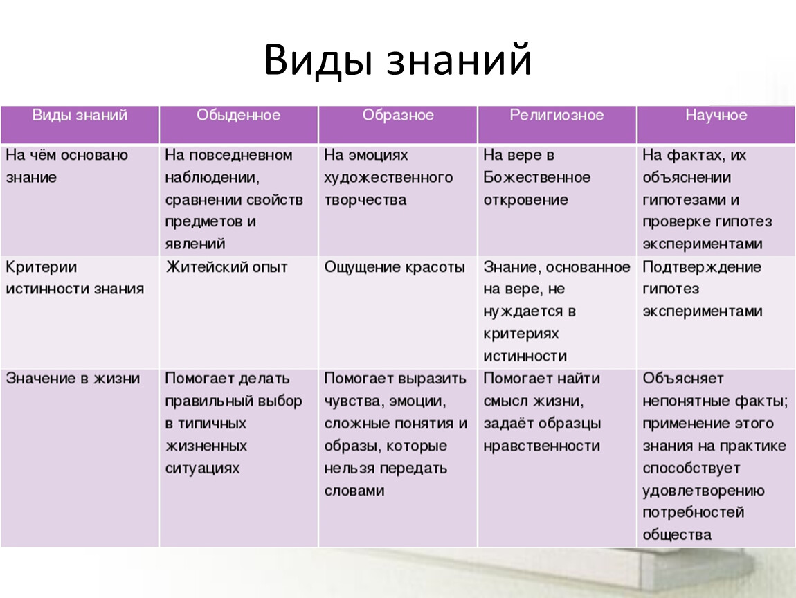 Какой преимущественно вид. Виды знаний Обществознание. Виды знаний таблица. Виды познания. Виды знаний таблица Обществознание.