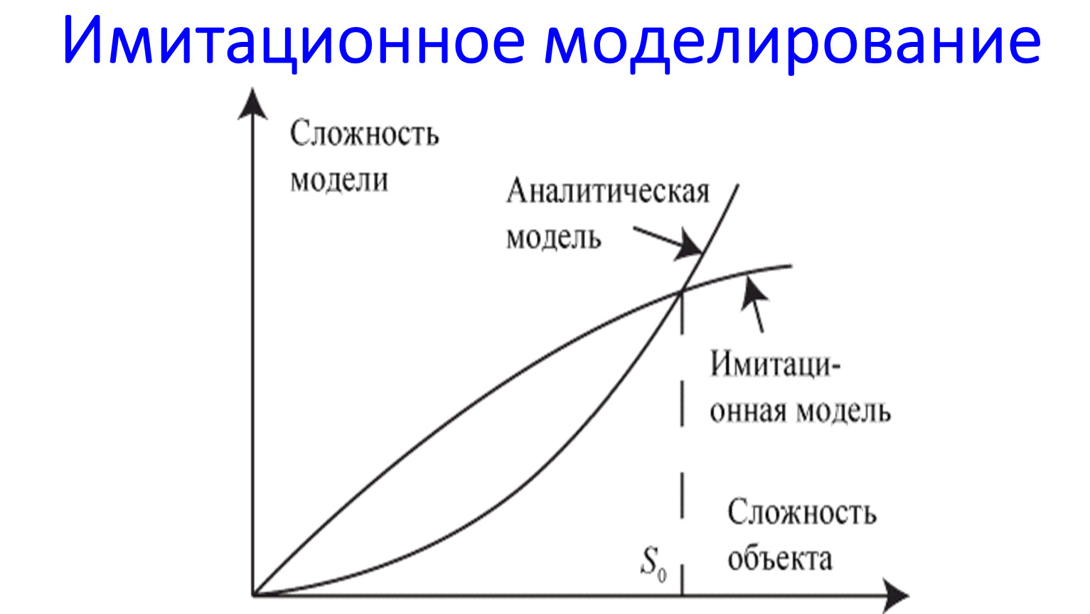 Пример имитационной модели презентация