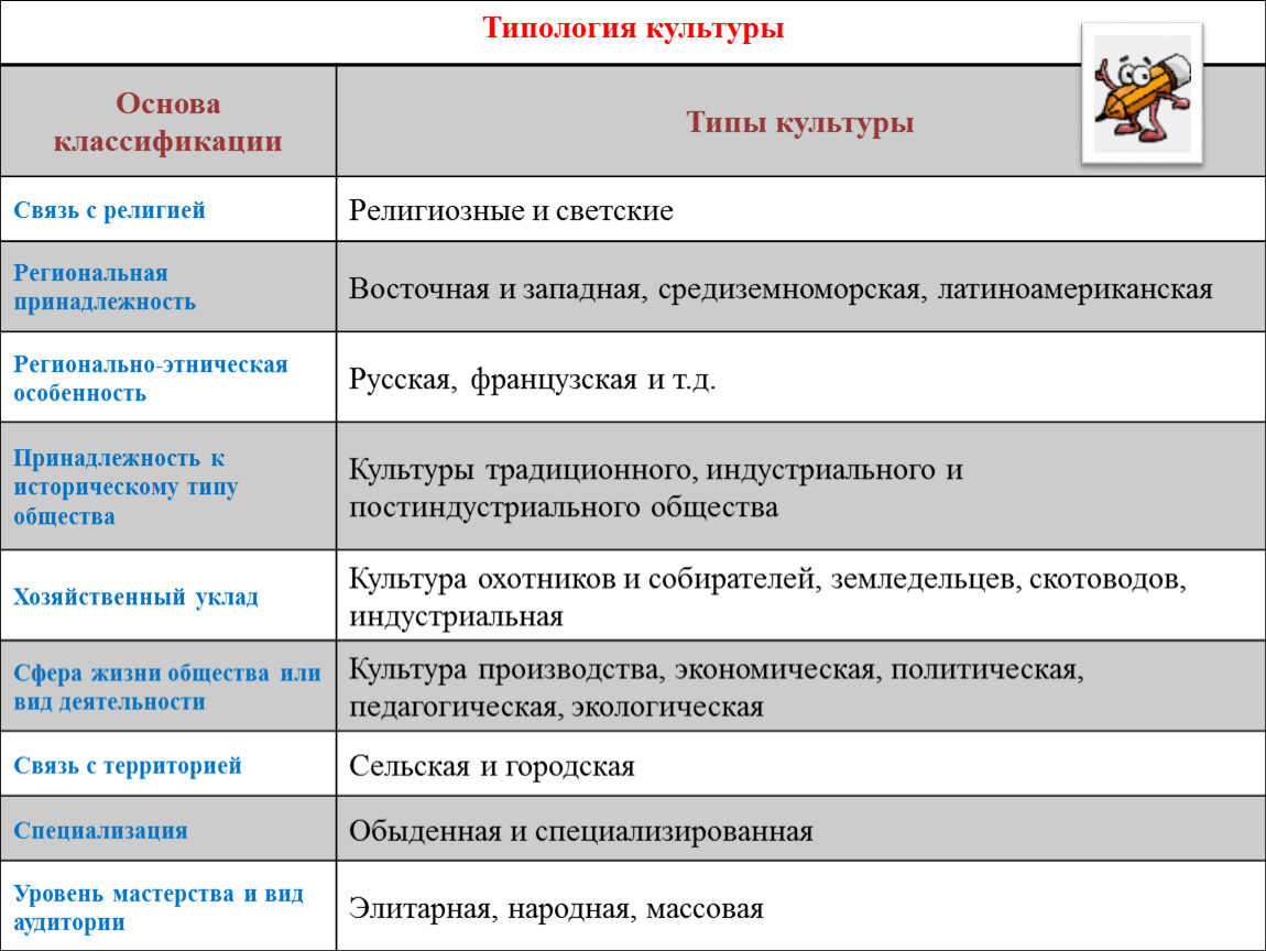 Классификация вид тип. Типология культуры. Типология культуры таблица. Этническая типология культуры. Типология и классификация культур.