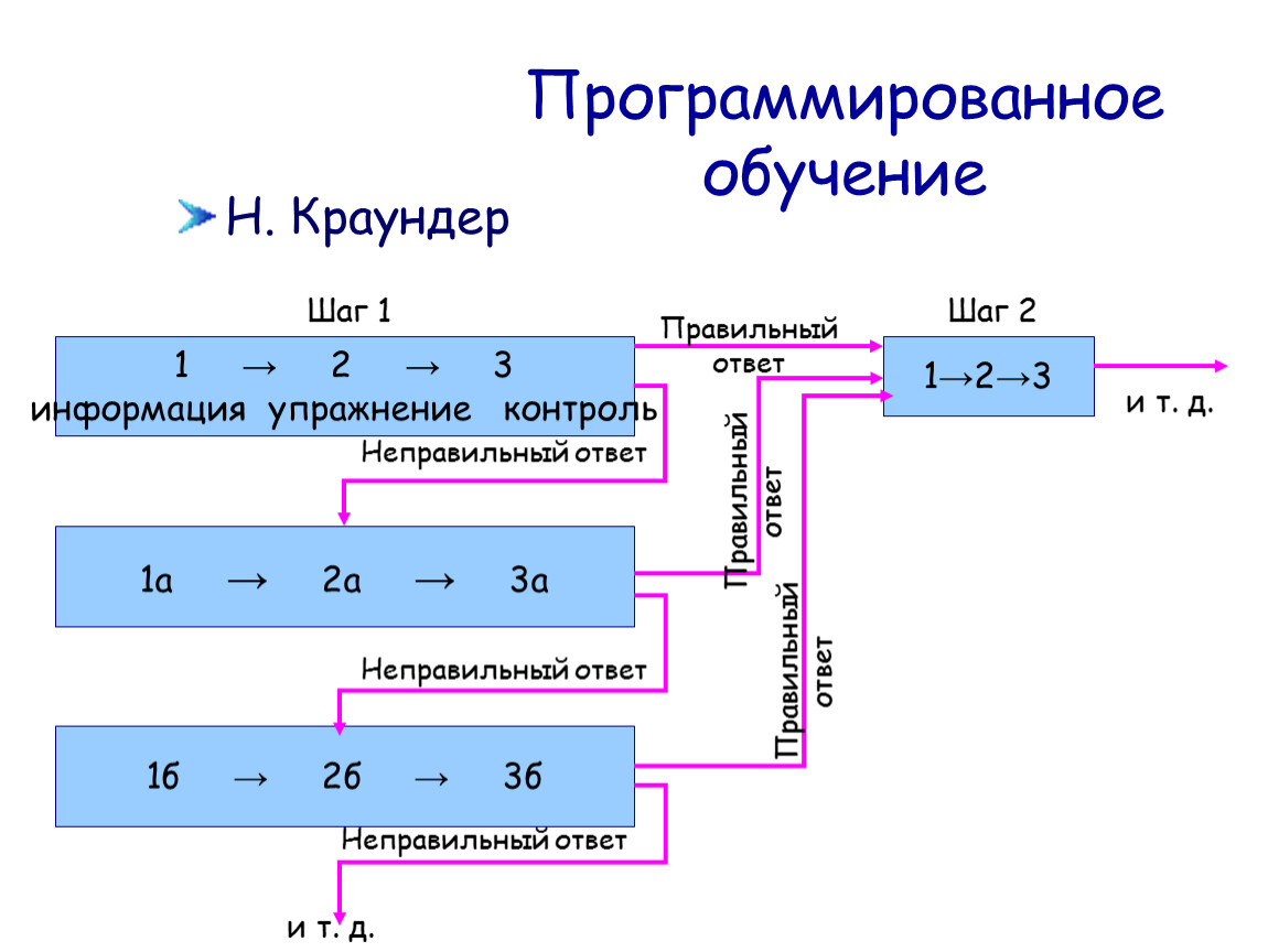 Технология программированного обучения презентация