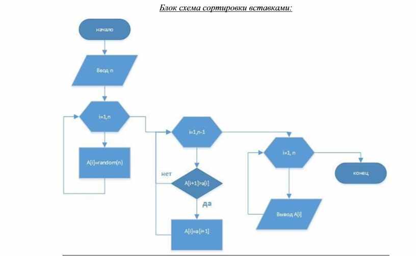 Бинарная сортировка блок схема