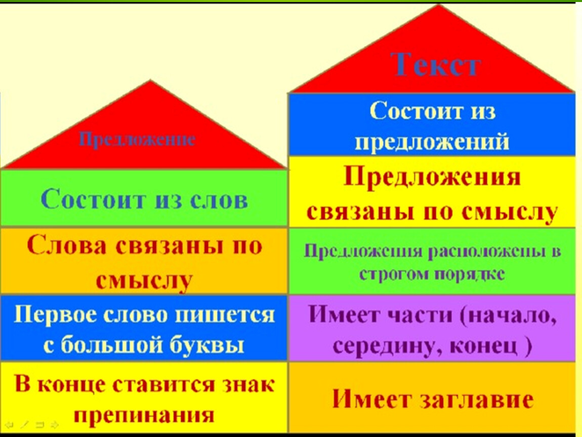 Что такое предложение презентация