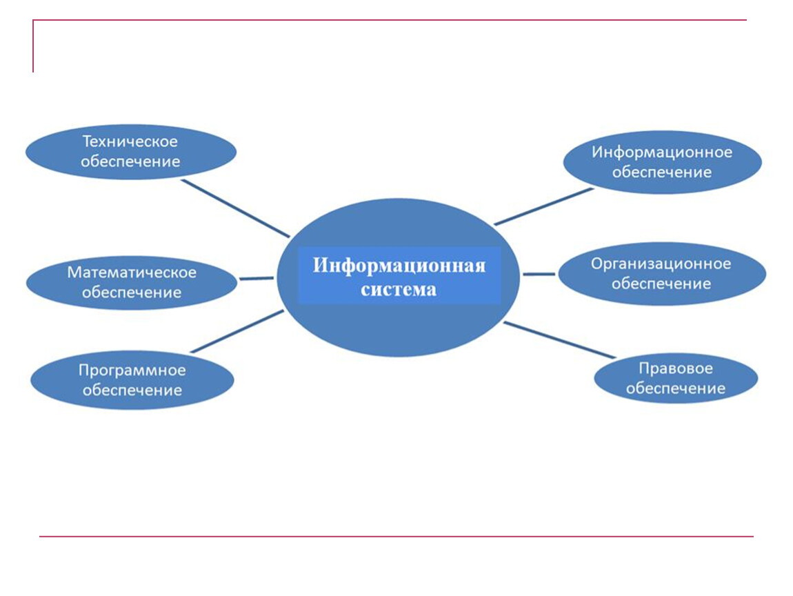 Техническое и программное обеспечение. Информационное обеспечение математическое обеспечение. Математическое и программное обеспечение информационных систем. Техническое обеспечение информационных систем. Математическое обеспечение информационных систем.