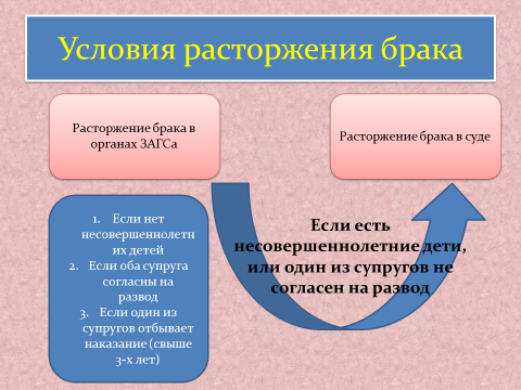 Порядок заключения и прекращения брака презентация