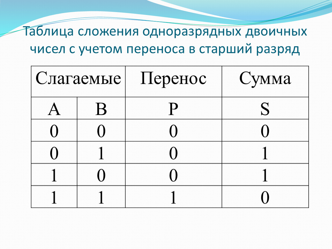 Двоичная таблица. Таблица сложения двоичных чисел. Сложение одноразрядных двоичных чисел. Таблица сложения одноразрядных двоичных чисел. Таблица складывания двоичных чисел.