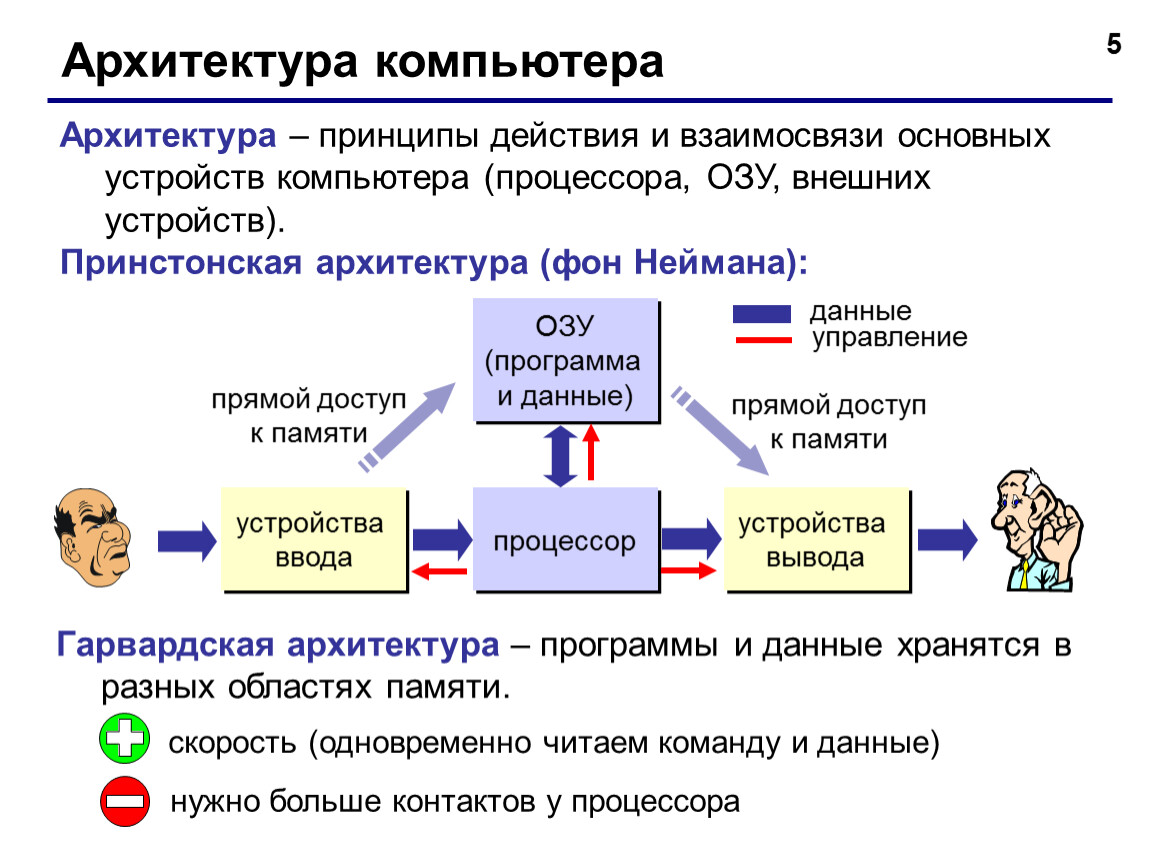 Понятие архитектуры и структуры компьютера