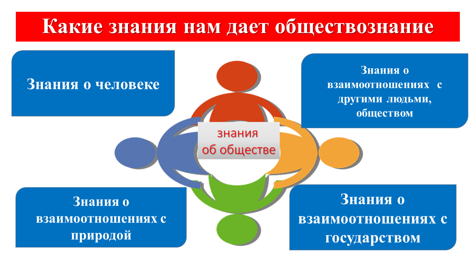 Мир обществознание 6 класс. Какие есть знания. Человек и его деятельность Обществознание 6 класс. Принадлежность к 2 мирам Обществознание 6 класс презентация на тему. Знания какой поддержим.