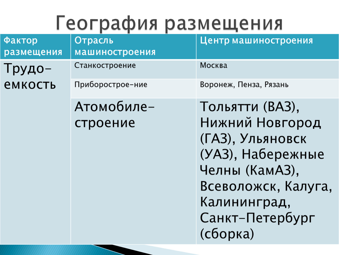 Факторы размещения отраслей. Факторы размещения отраслей машиностроения. Факторы размещения география. Станкостроение факторы размещения. Горьковский автомобильный завод факторы размещения.