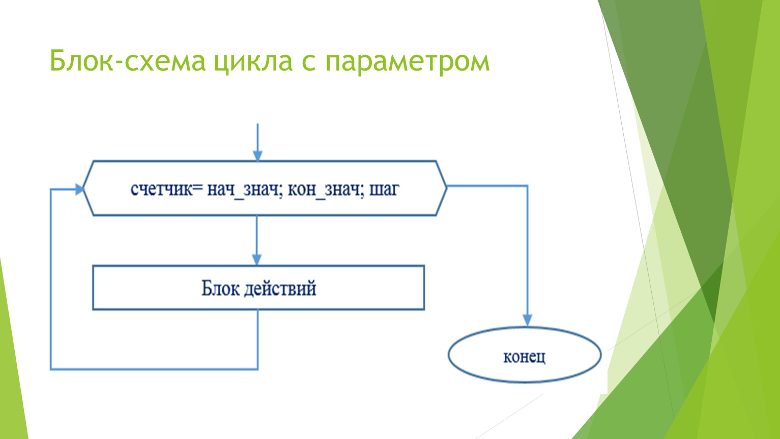 Цикл с параметром в блок схеме