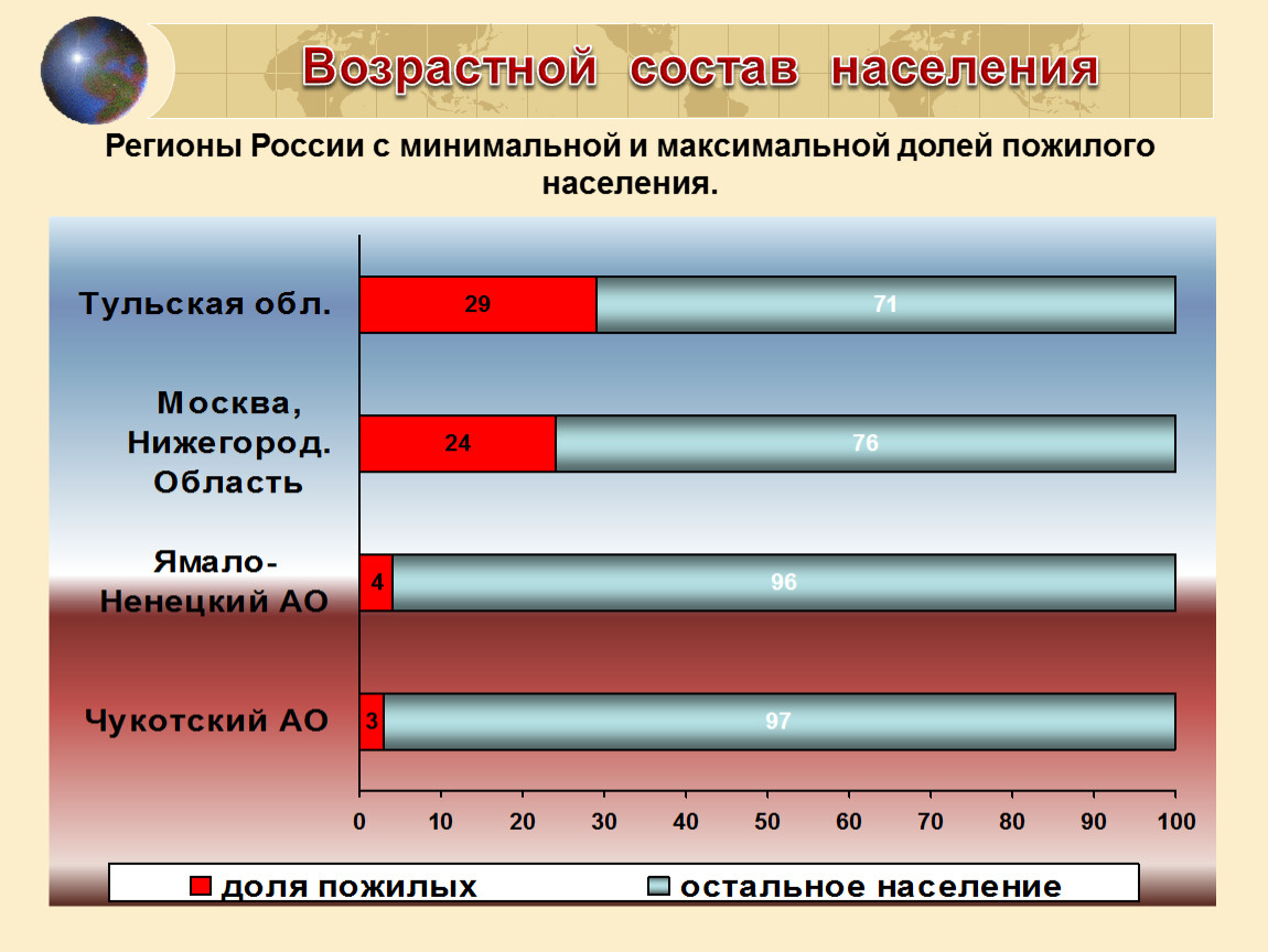 Половозрастной состав населения. Половозрастной состав центральной России центральной. Возрастной состав населения. Возрастной состав населения России. Половозрастной состав населения России.