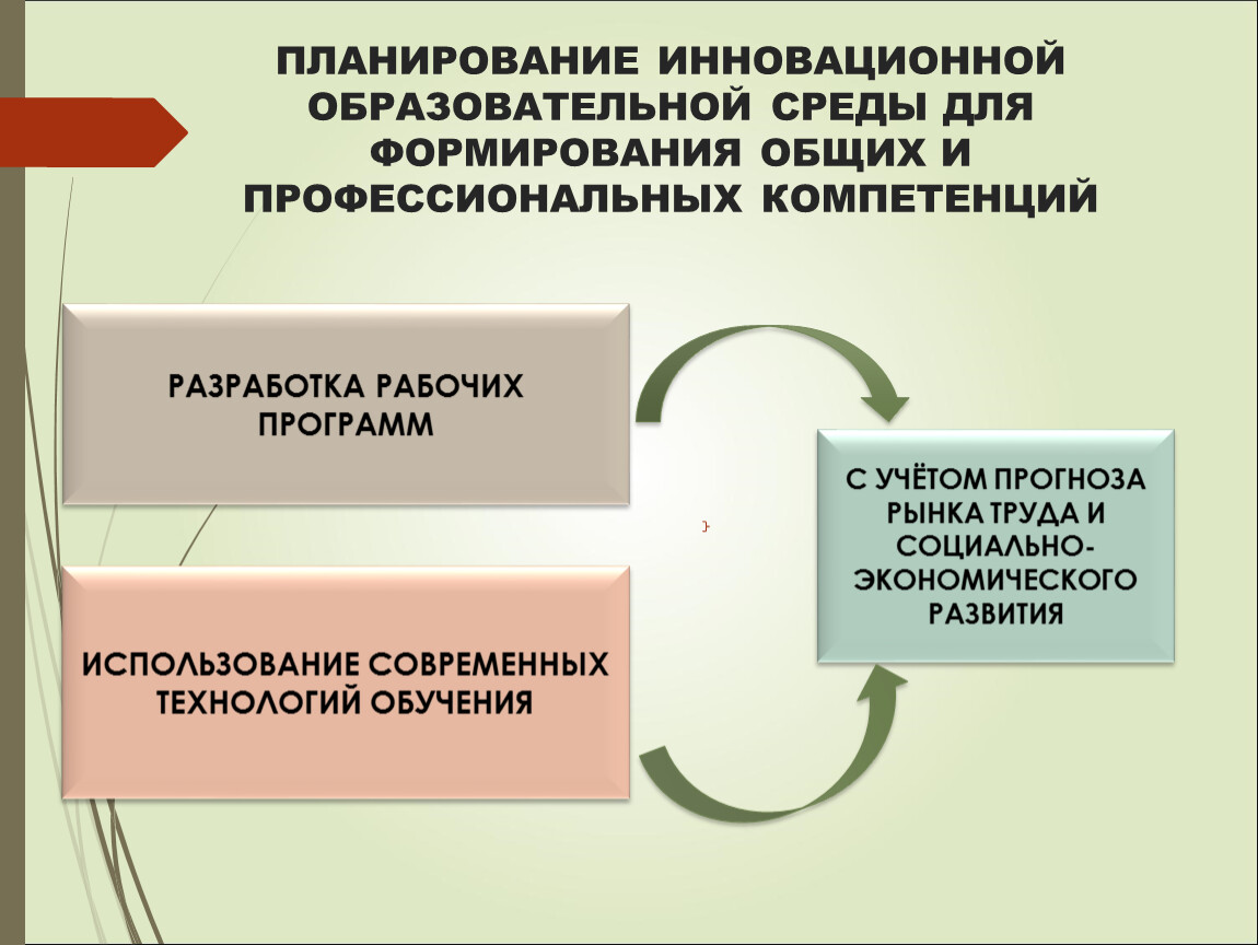 Планирование инноваций виды планов