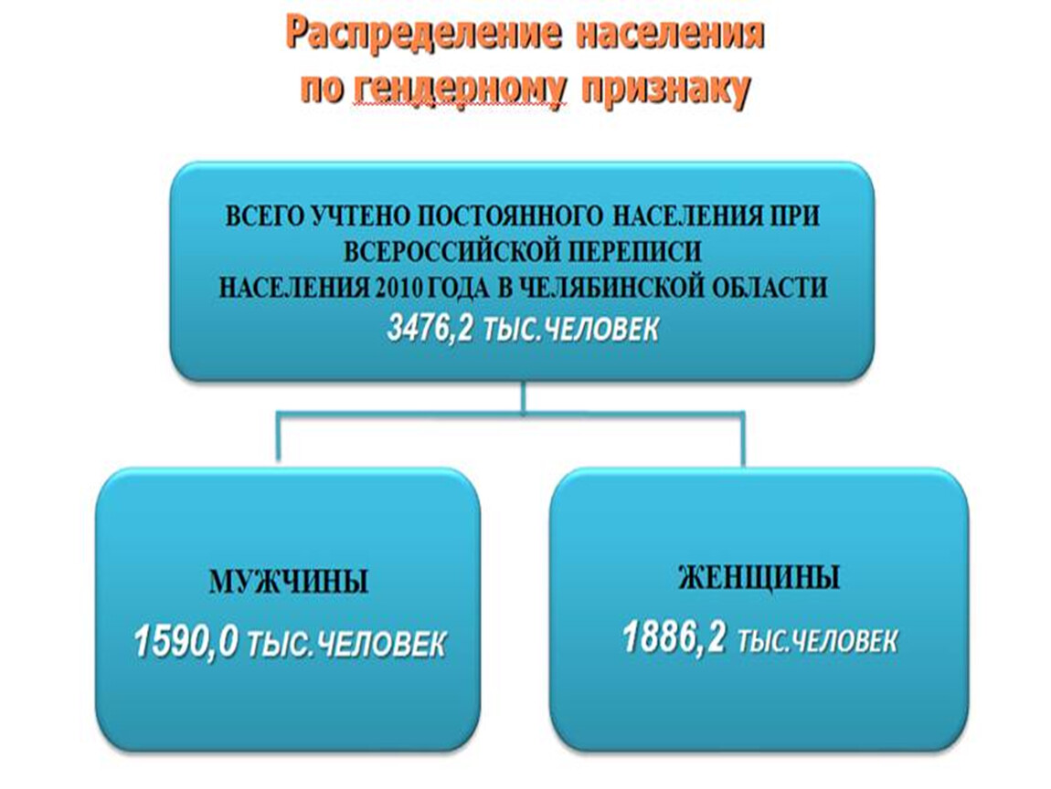 Презентация население челябинской области