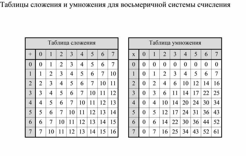 Система восьми. Таблица сложения в восьмеричной системе счисления. Таблица сложения 8 ричной системы счисления. Таблица умножения в восьмеричной системе счисления. Таблица сложения и умножения для восьмеричной системы.