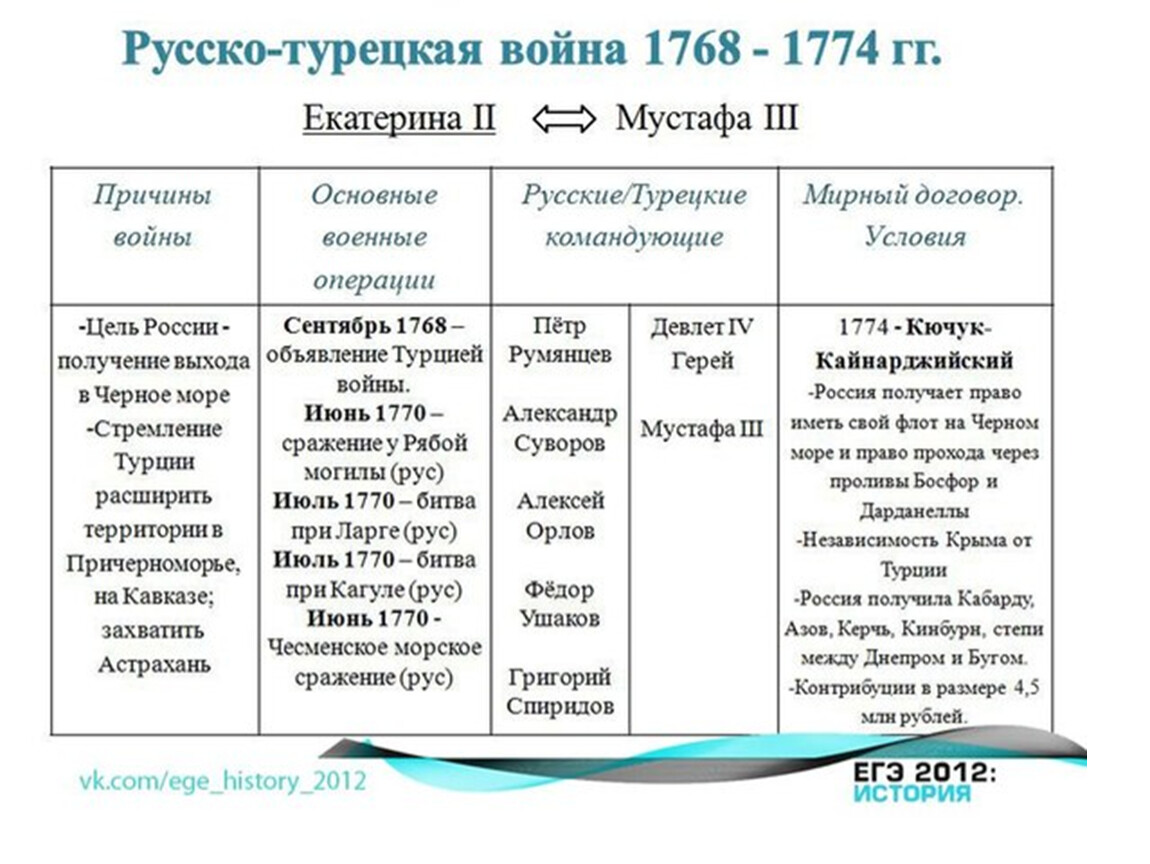 Итоги русско турецкой войны 1768 1774 таблица. Причины русско-турецкой войны 1768-1774 таблица.