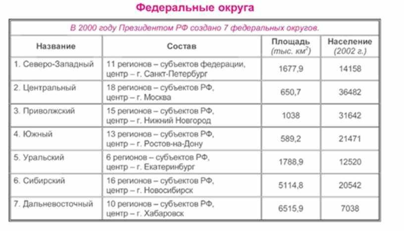 Используя текст параграфа рисунок 46 и карту федеративного устройства россии заполните таблицу район