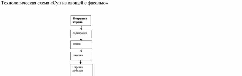 Технологическая схема суп молочный с овощами