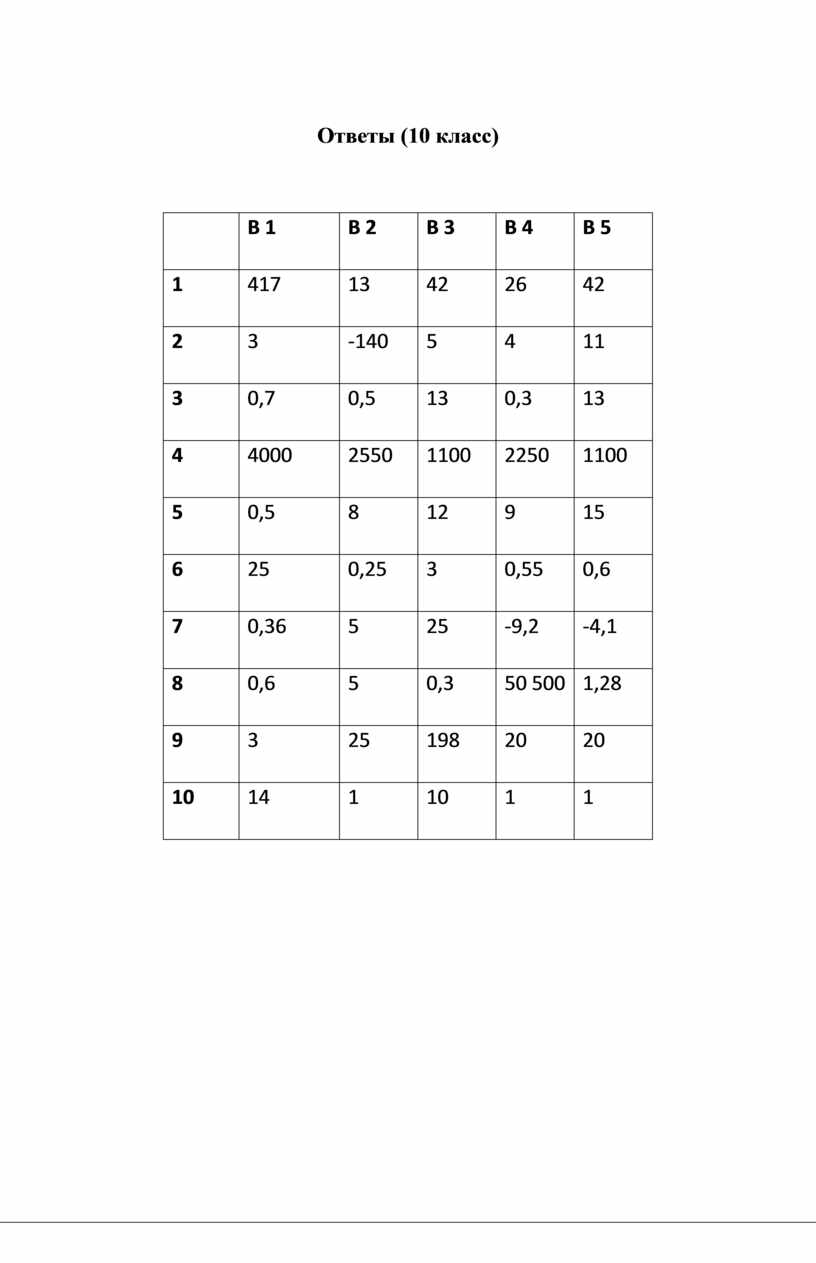 Тесты по математике 5 вариантов с ответами для 10 класса