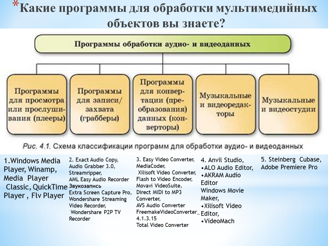 Программа для обработки информации. Программы обработки мультимедиа. Программы для обработки информации. Программы для создания мультимедиа. Программное обеспечение для создания мультимедийных объектов.