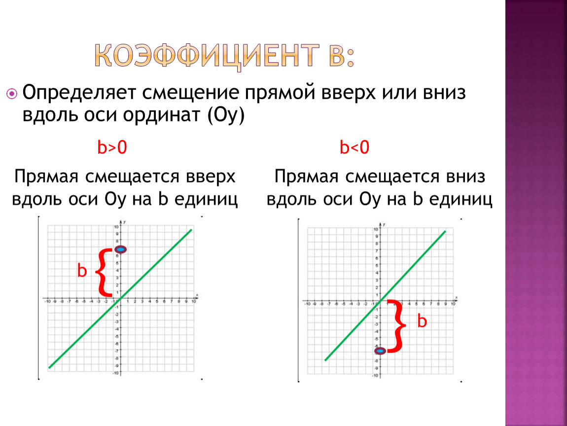На рисунке изображен график линейной функции 8. Смещение прямой функции. Смещение прямой по оси х. Как определить коэффициент b. Коэффициент b в прямой.