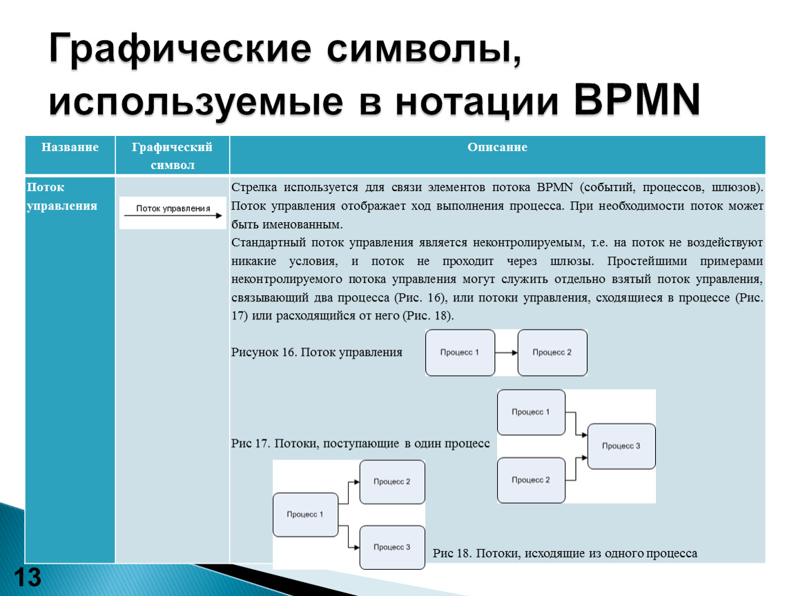 Нотации описания бизнес процессов и моделирования. Нотации описания бизнес-процессов. Нотация процесс. Графические нотации. Нотация пример.