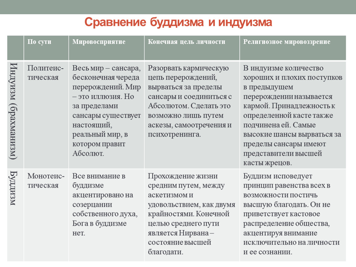 Буддизм таблица. Буддизм и Индуизм сравнение. Сравнение буддизма и индуизма таблица. Сходства буддизма и индуизма. Основные понятия учения индуизма и буддизма.