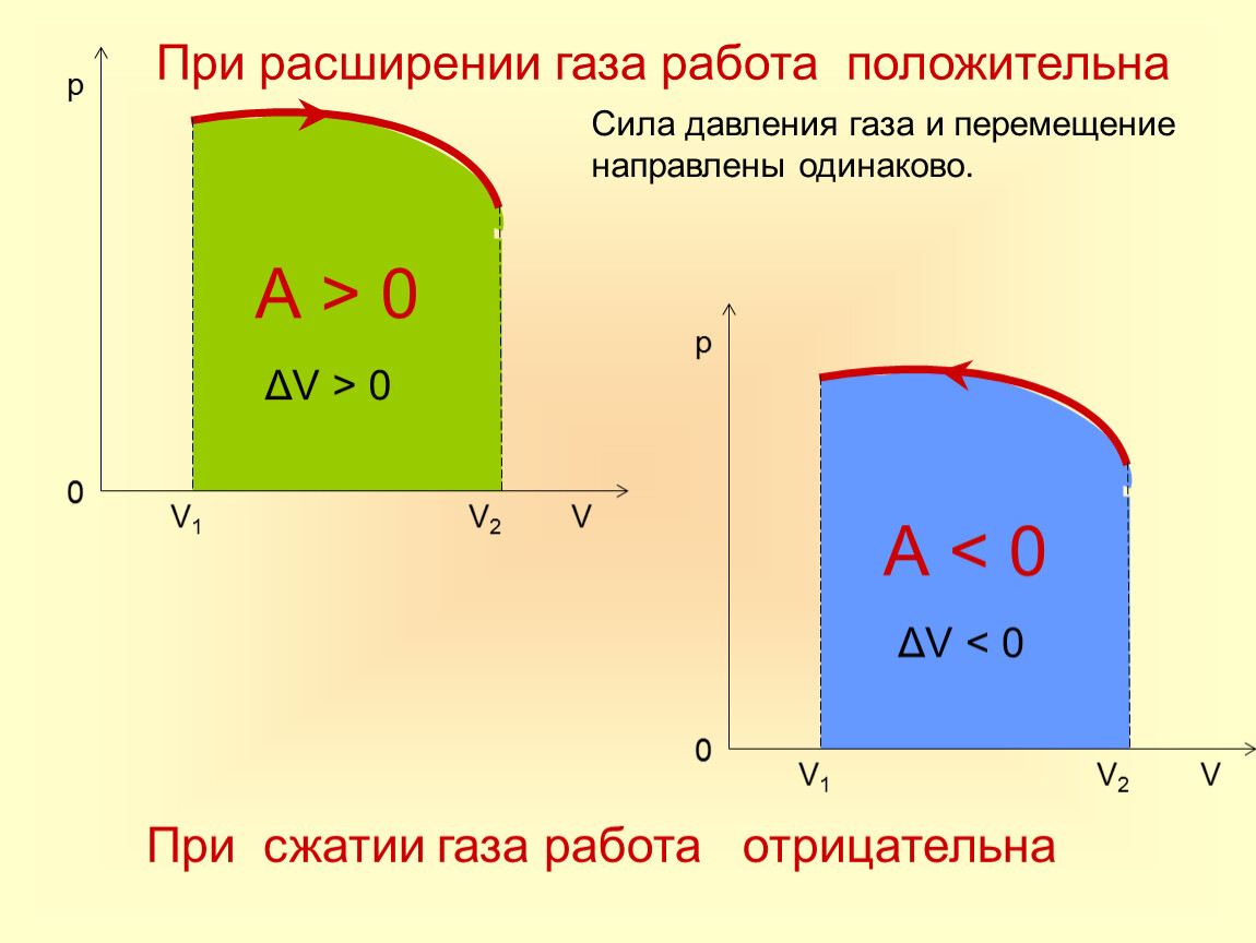 Положительная сила. Положительная и отрицательная работа газа. Когда работа газа положительна а когда отрицательна. Работа расширения газа. Когда работа газа поло.