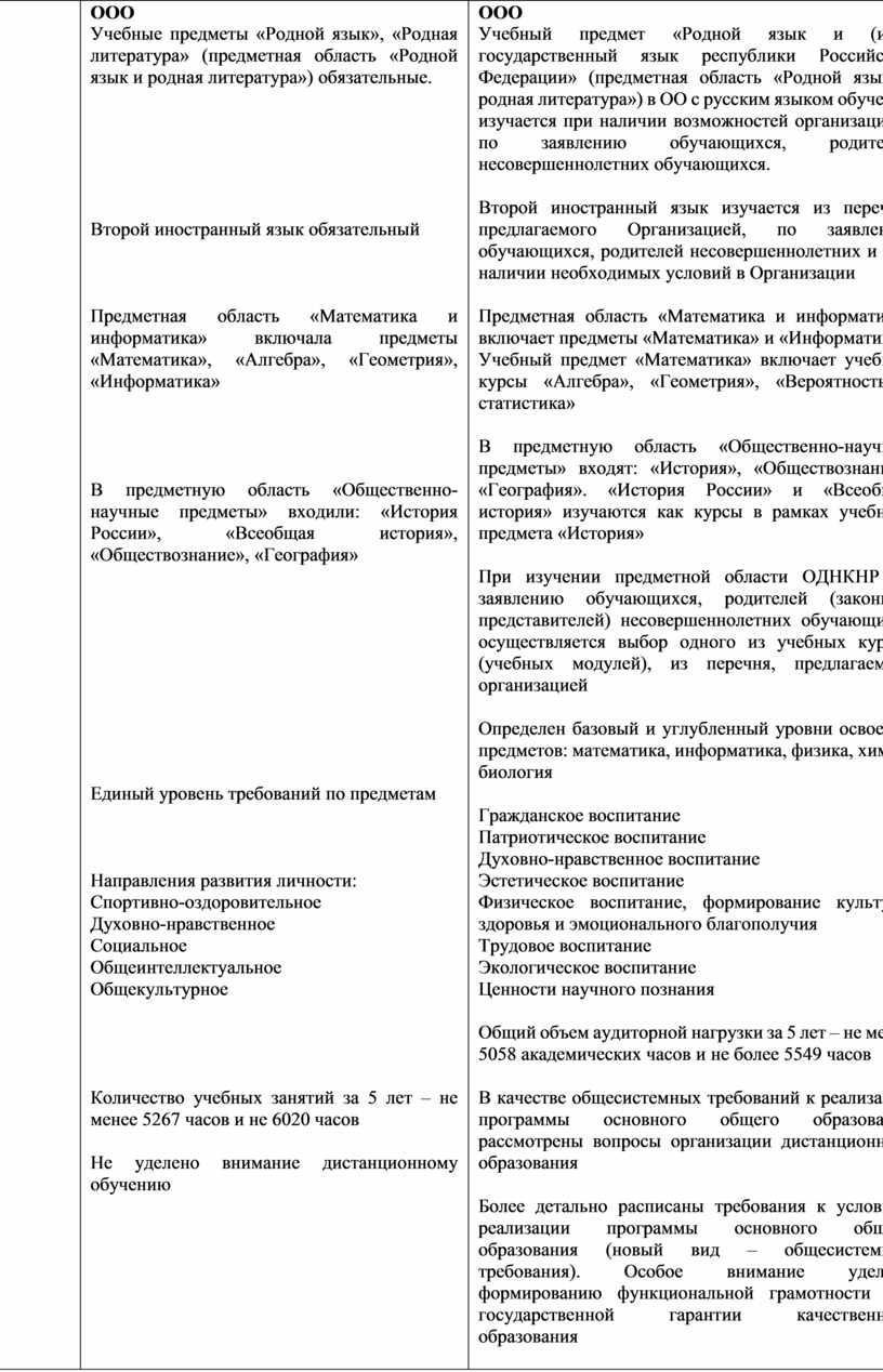 Практическая работа № 1 Изучите содержание обновленных ФГОС НОО, ФГОС ООО  на основе сравнительного анализа ФГОС НОО 200