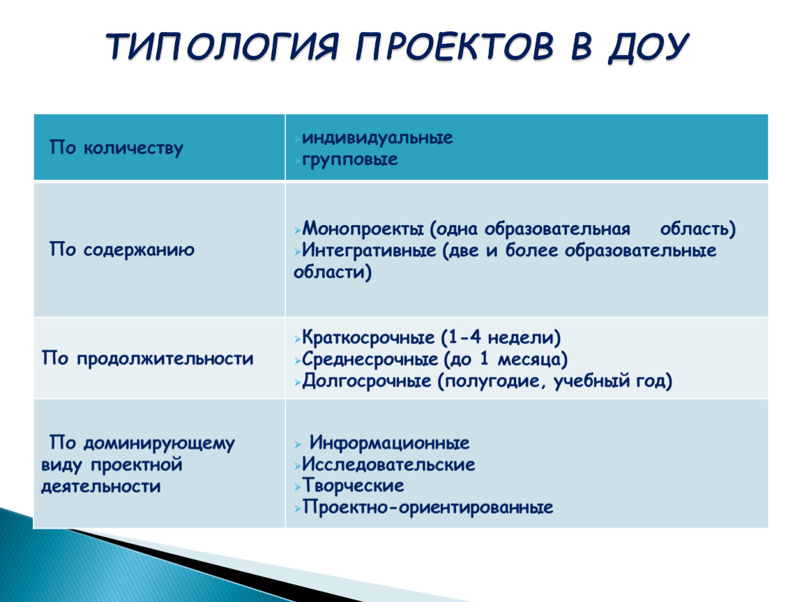 Максимальное количество участников. Типология проектов в ДОУ. Виды проектов групповой индивидуальный. Отличительные черты индивидуальных и групповых проектов. По количеству участников индивидуальные групповые.