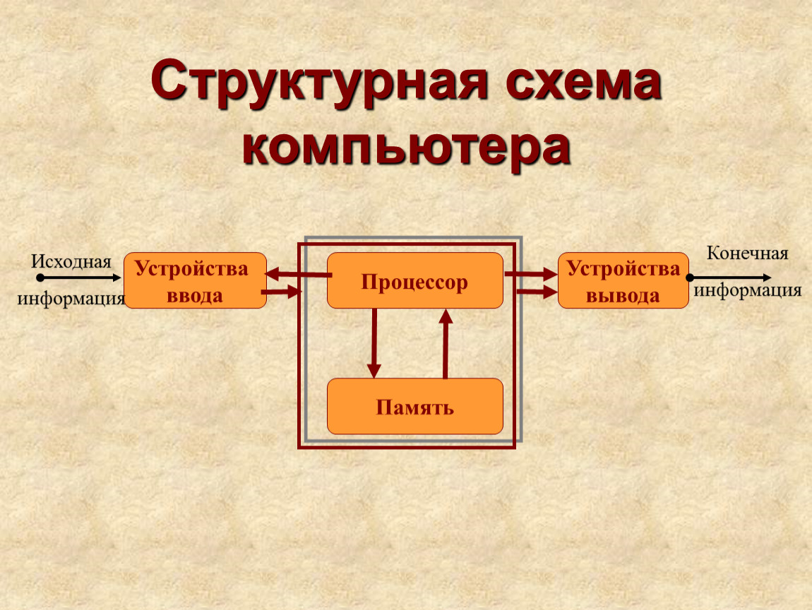 Схема компьютера. Структура персонального компьютера схема. Структурная схема компьютера. Структурная схема еомп. Структурная схема работы ПК.