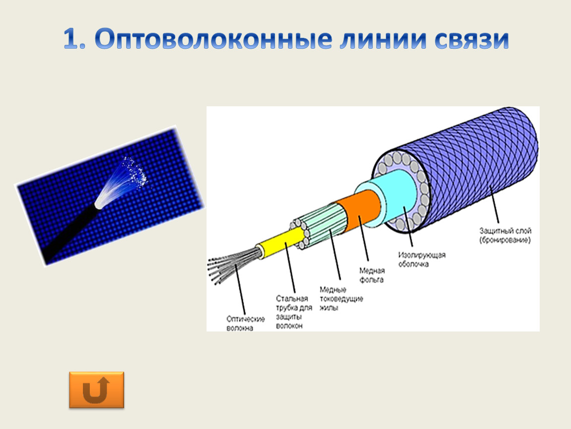 Проект по физике волоконная связь настоящее и будущее