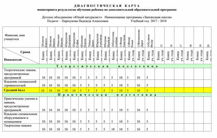 Таблица диагностическая карта оценки образовательных результатов обучающихся