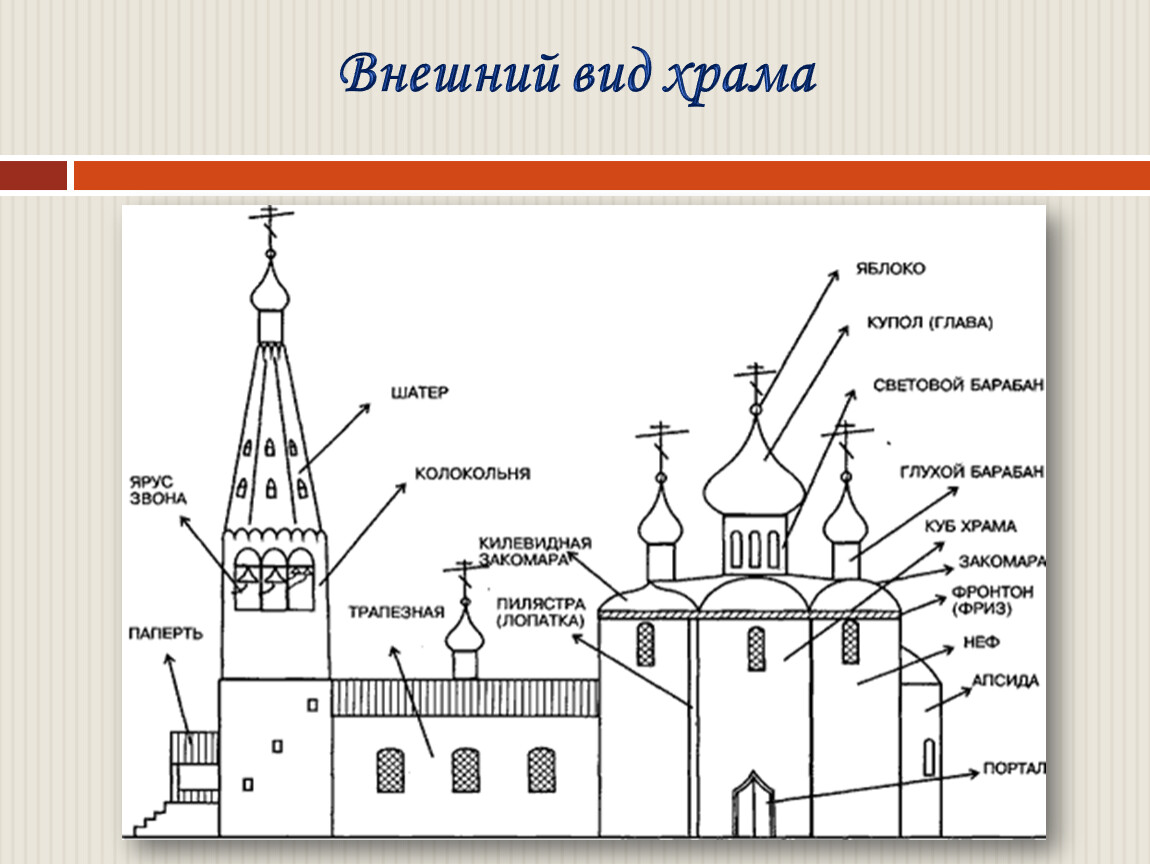 Виды православных храмов и их