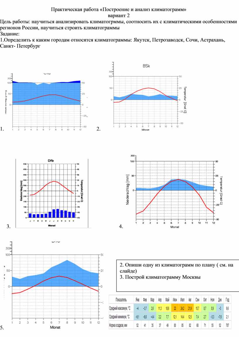 Практическая работа анализ климатической диаграммы 7 класс. Климатограмма 286. Климатограммы 1800. Климатограмма Сочи таблица. Климатограмма 565 мм.