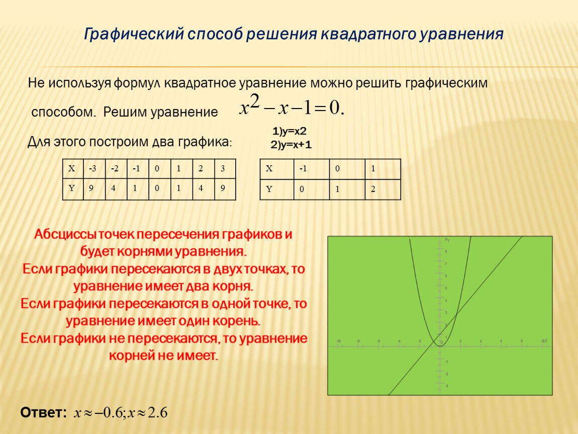 Алгоритм решения уравнений графически. Графический способ решения уравнений квадратных уравнений. Графический способ решения квадратных уравнений. Графический метод решения квадратных уравнений. Решение квадратных уравнений графическим способом 8 класс.