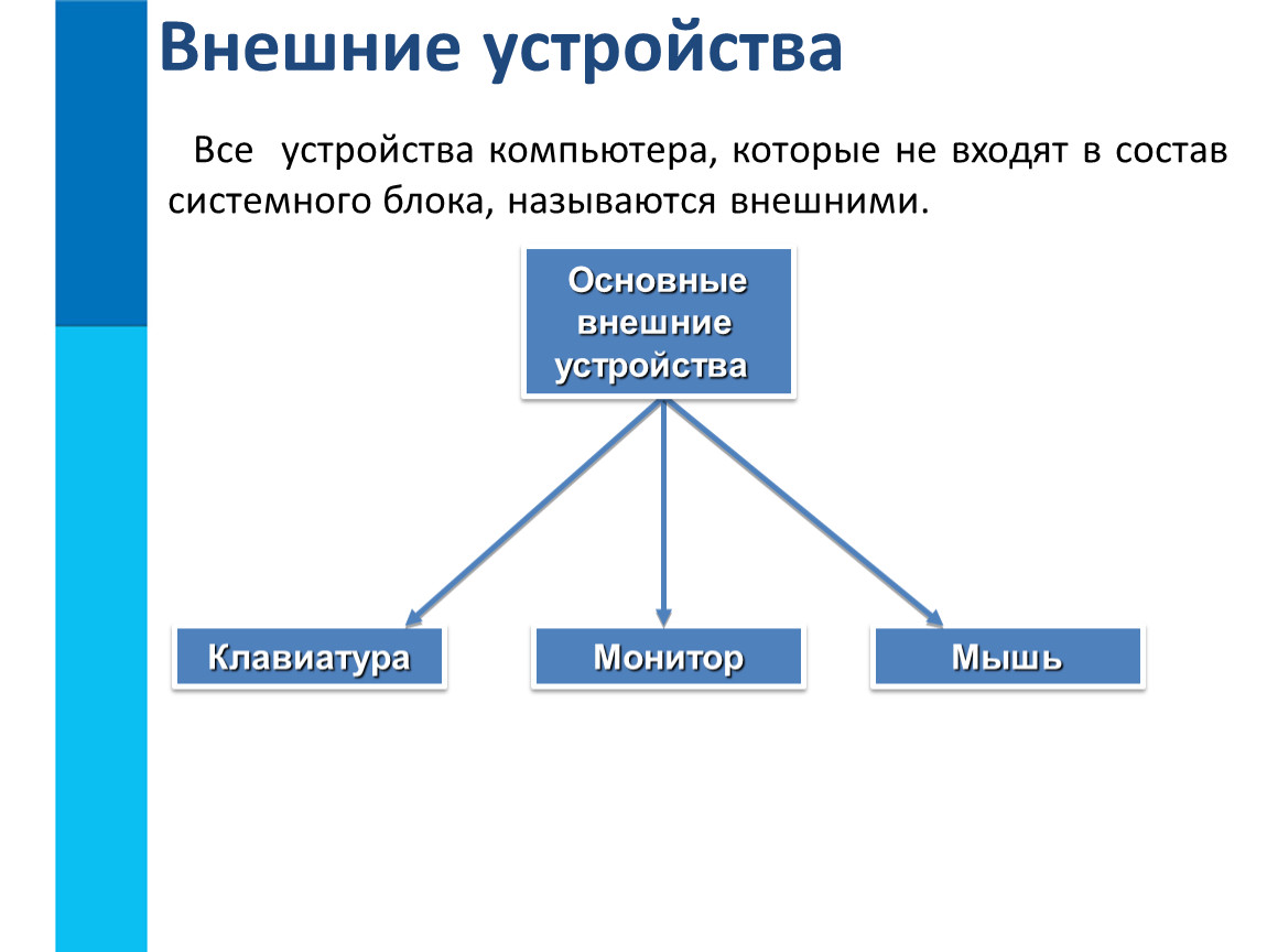 Вне называться. Основные внешние устройства персонального компьютера. Устройства ПК системный блок внешние устройства таблица. Устройство ПК системный блок внешние устройства схема. Основные внешние устройства подключаемые к ПК.