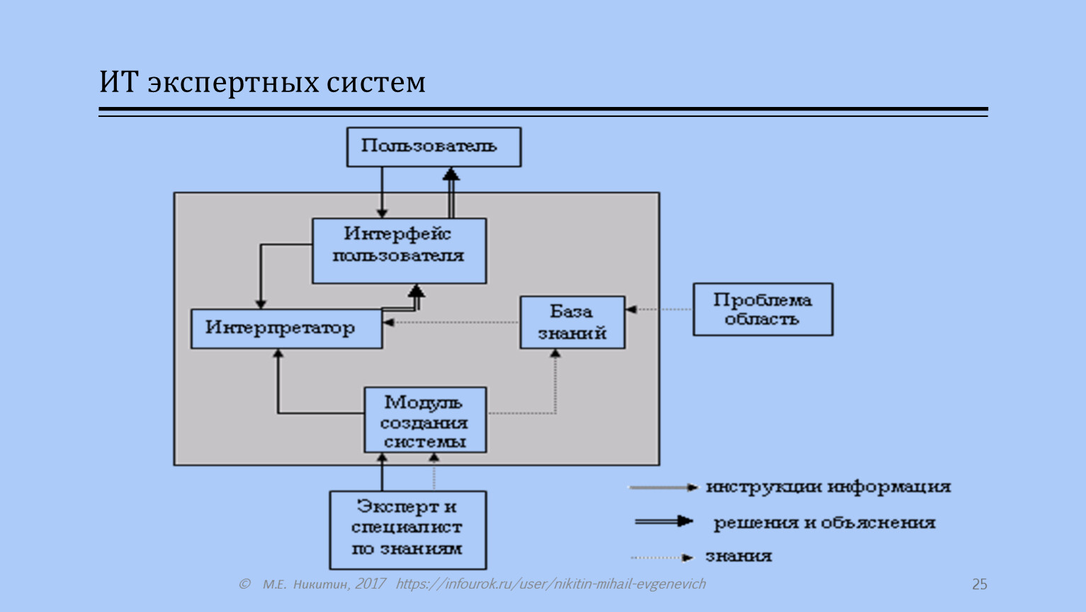 Экспертная система это. Основные компоненты ИТ экспертных систем. Основные компоненты информационной технологии экспертных систем. Информационная модель экспертной системы. Современные экспертные системы.