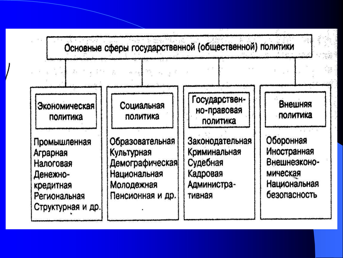 Национальные социально экономические модели. Государственная социальная политика. Категории социальной политики.