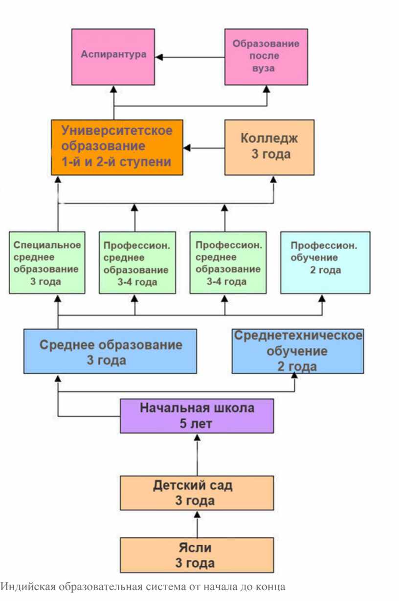 Школьное образование схема. Структура образования в Индии. Образование в Индии схема. Система образования в Индии таблица. Система образования в Индии схема.