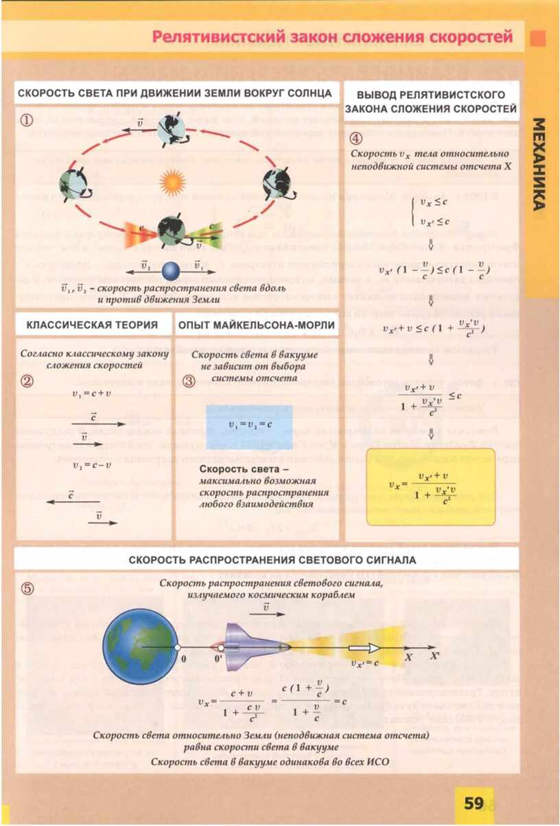 Скорость света в вакууме. Скорость в механике физика. Закон относительности скоростей. Релятивистская физика. Относительная релятивистская скорость.