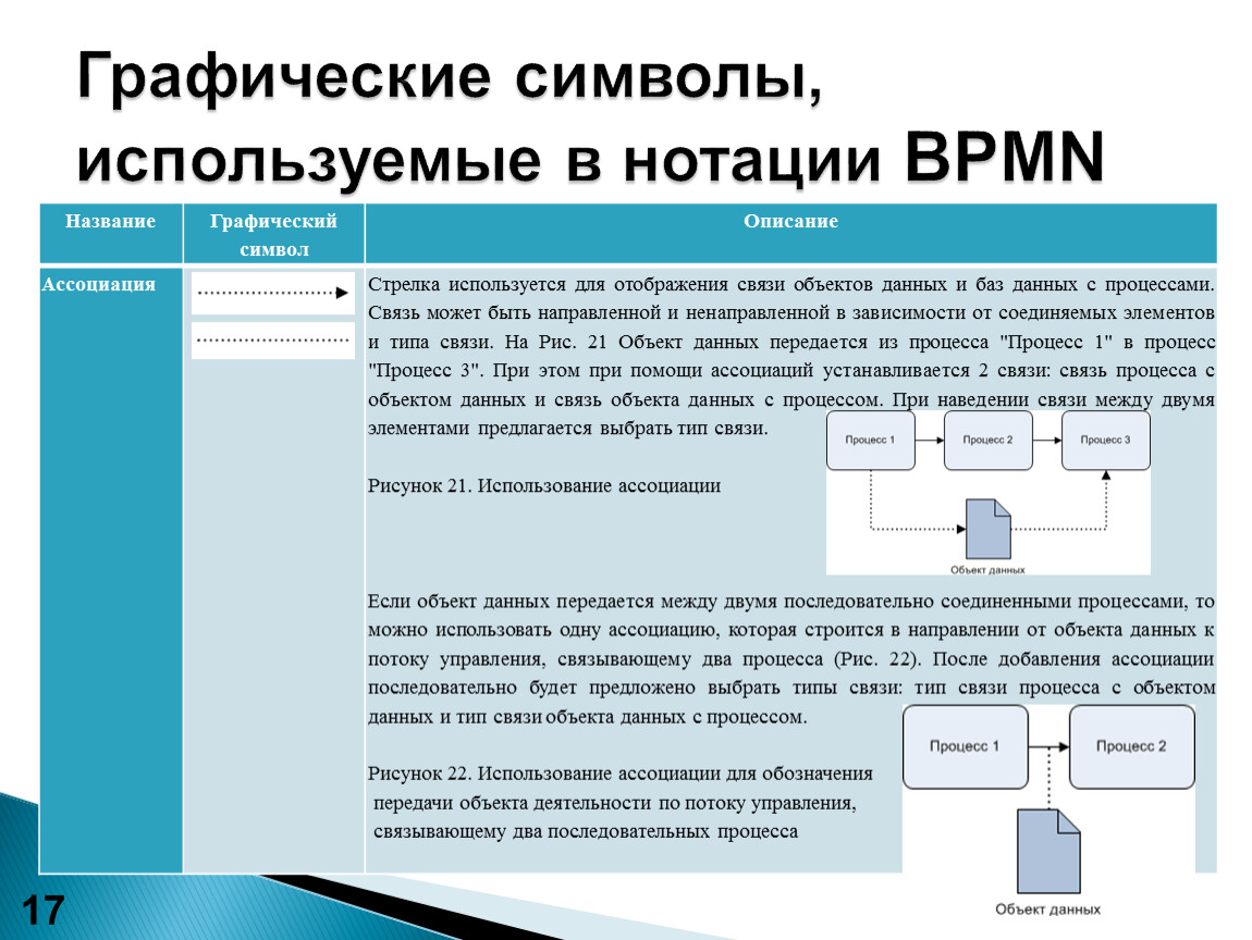 Нотации бизнес процессов. Графические нотации. Использование графических символов. Читать нотации. Описание процесса используемые символы.