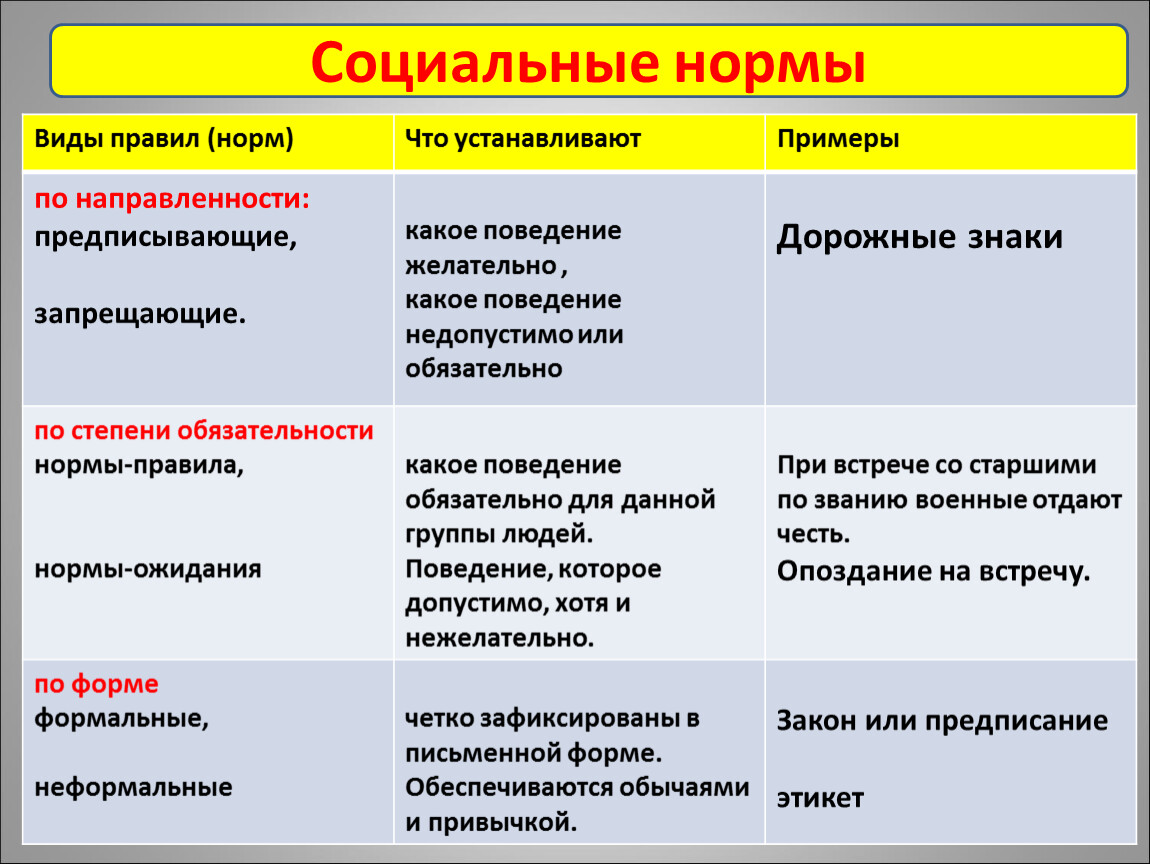 Основные виды правила. Социальные нормы. Социальные нормы примеры. Виды социальных норм. Виды социальных норм с примерами.