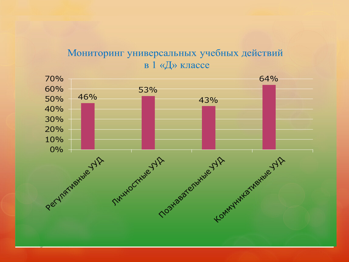 Категория мониторинга. Мониторинг УУД 7 класс.