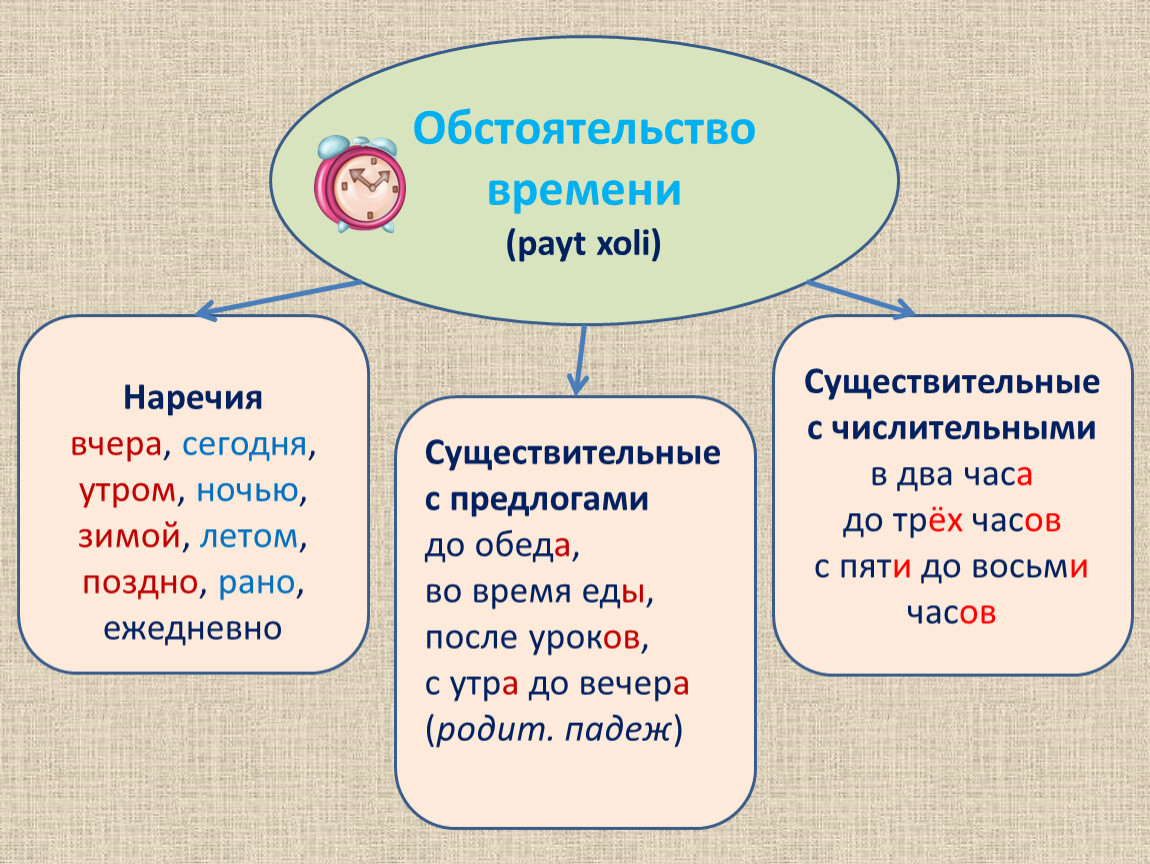 Презентация обстоятельство 5 класс русский язык фгос